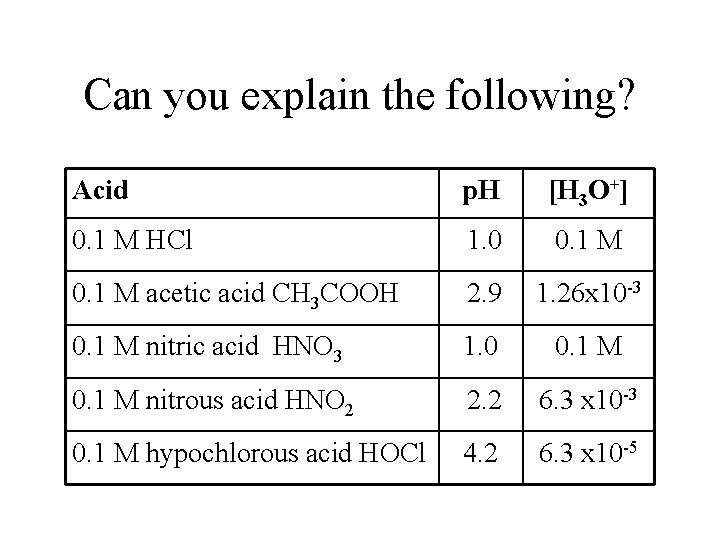 Can you explain the following? Acid p. H [H 3 O+] 0. 1 M