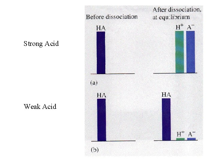 Strong Acid Weak Acid 