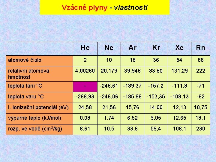 Vzácné plyny - vlastnosti atomové číslo relativní atomová hmotnost He Ne Ar Kr Xe