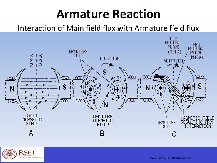Armature Reaction Interaction of Main field flux with Armature field flux 