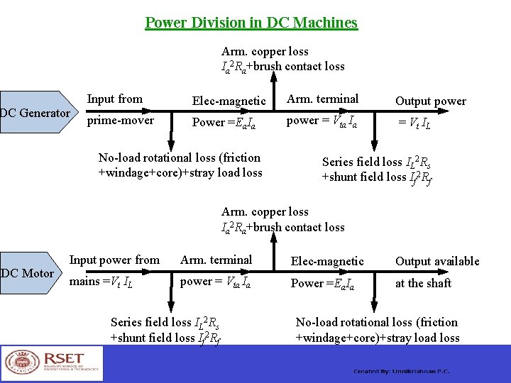 Power Division in DC Machines Arm. copper loss Ia 2 Ra+brush contact loss DC