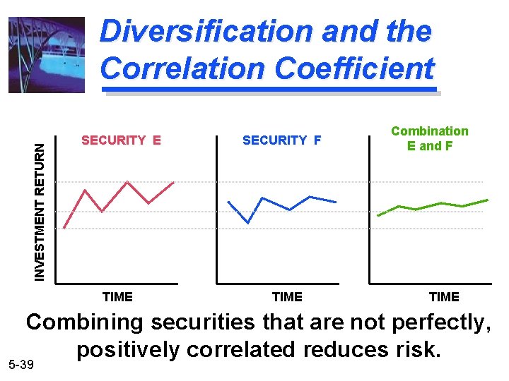 INVESTMENT RETURN Diversification and the Correlation Coefficient SECURITY E TIME SECURITY F TIME Combination