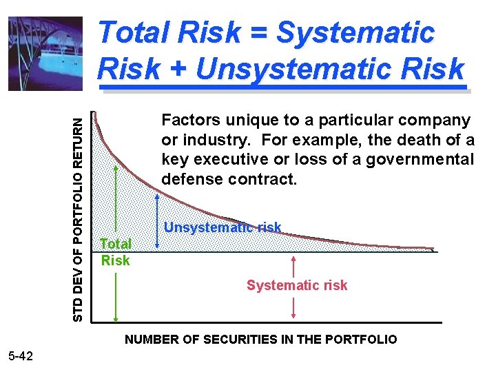 STD DEV OF PORTFOLIO RETURN Total Risk = Systematic Risk + Unsystematic Risk Factors
