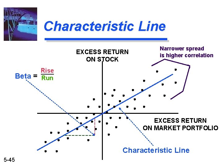 Characteristic Line EXCESS RETURN ON STOCK Beta = Narrower spread is higher correlation Rise