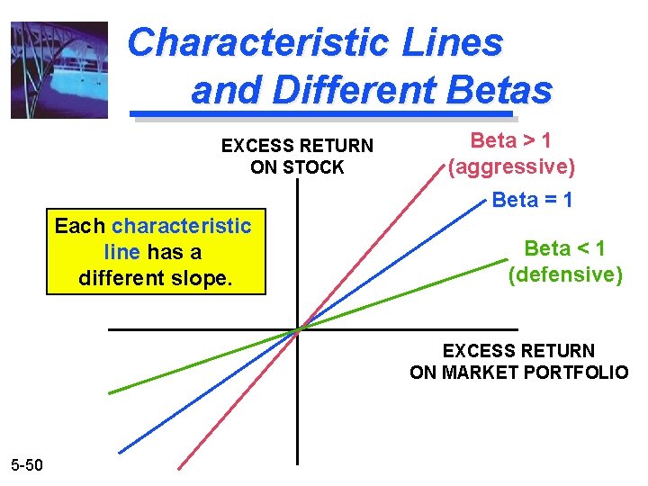 Characteristic Lines and Different Betas EXCESS RETURN ON STOCK Beta > 1 (aggressive) Beta