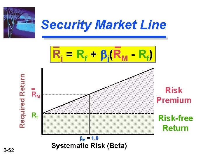 Security Market Line Required Return R j = R f + b j (