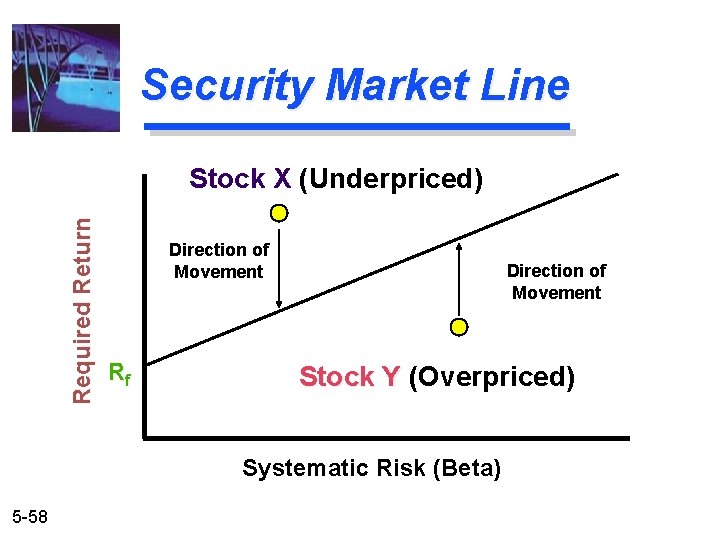 Security Market Line Required Return Stock X (Underpriced) Direction of Movement Rf Direction of