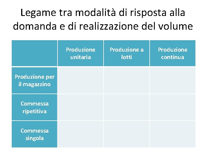 Legame tra modalità di risposta alla domanda e di realizzazione del volume Produzione unitaria