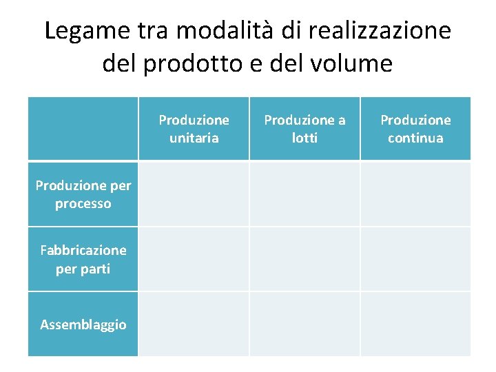 Legame tra modalità di realizzazione del prodotto e del volume Produzione unitaria Produzione per