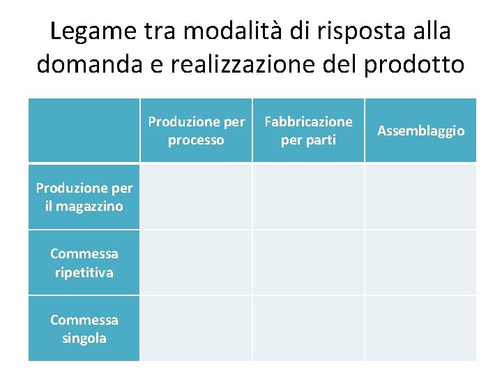 Legame tra modalità di risposta alla domanda e realizzazione del prodotto Produzione per processo