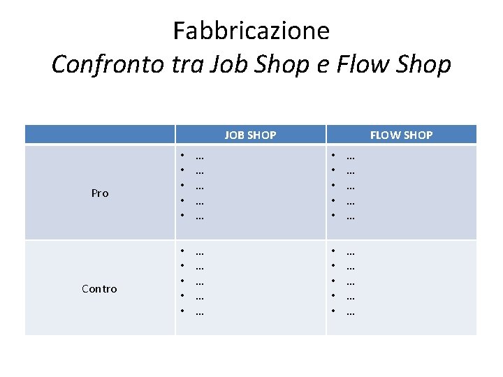 Fabbricazione Confronto tra Job Shop e Flow Shop JOB SHOP Pro Contro FLOW SHOP