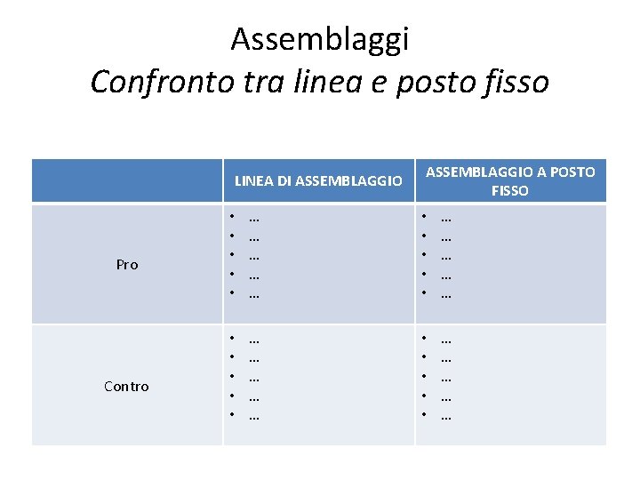 Assemblaggi Confronto tra linea e posto fisso LINEA DI ASSEMBLAGGIO Pro Contro ASSEMBLAGGIO A