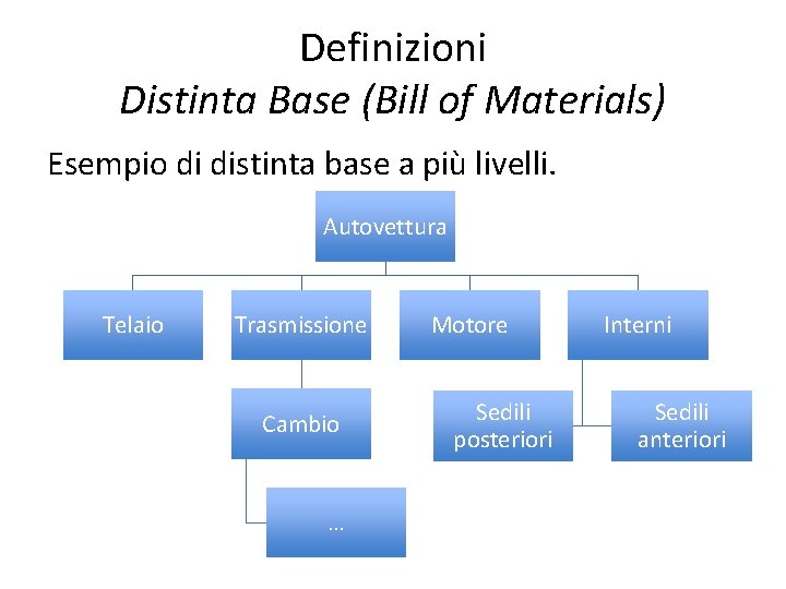 Definizioni Distinta Base (Bill of Materials) Esempio di distinta base a più livelli. Autovettura