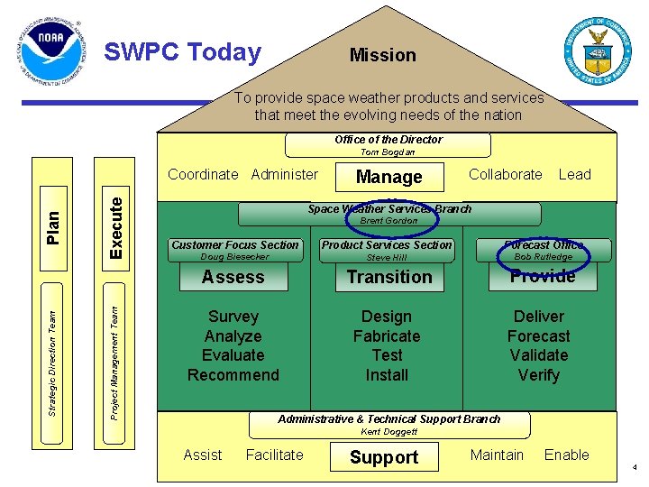 SWPC Today Mission To provide space weather products and services that meet the evolving