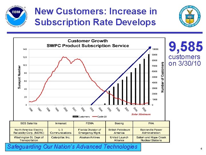 New Customers: Increase in Subscription Rate Develops 9, 585 customers on 3/30/10 Safeguarding Our
