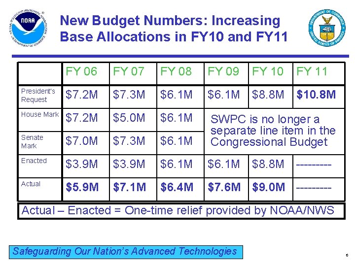 New Budget Numbers: Increasing Base Allocations in FY 10 and FY 11 FY 06