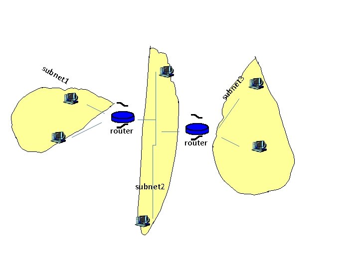 sub su b ne t 3 ne t 1 router subnet 2 