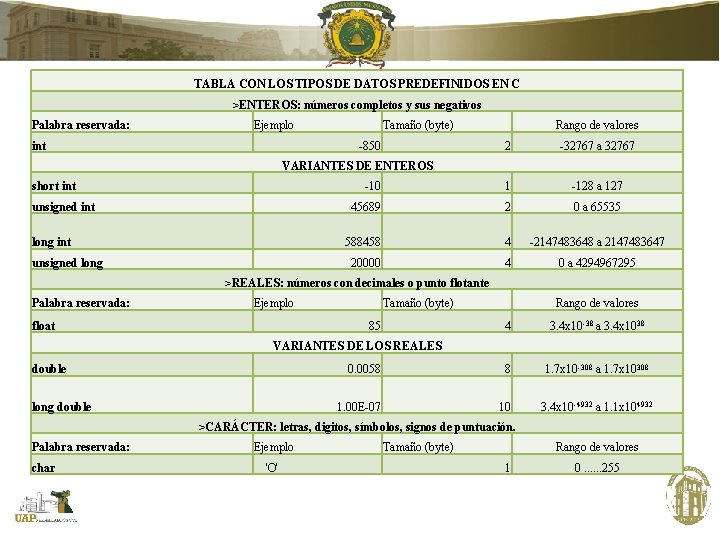 TABLA CON LOS TIPOS DE DATOS PREDEFINIDOS EN C >ENTEROS: números completos y sus