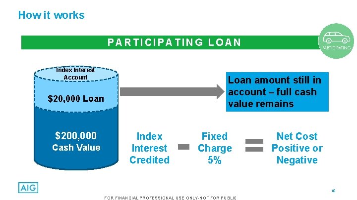 How it works PARTICIPATING LOAN Index Interest Account Loan amount still in account –
