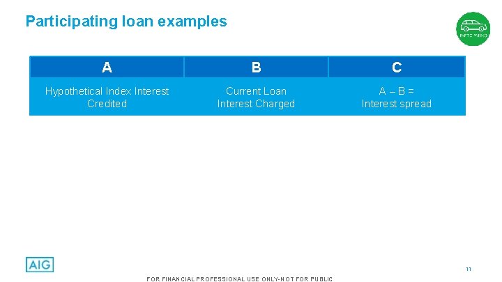 Participating loan examples A B C Hypothetical Index Interest Credited Current Loan Interest Charged