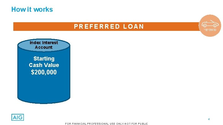 How it works PREFERRED LOAN Index Interest Account Starting Cash Value $200, 000 4