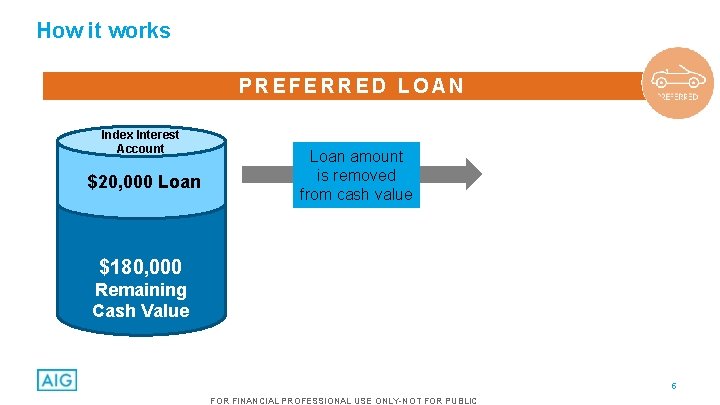 How it works PREFERRED LOAN Index Interest Account $20, 000 Loan amount is removed