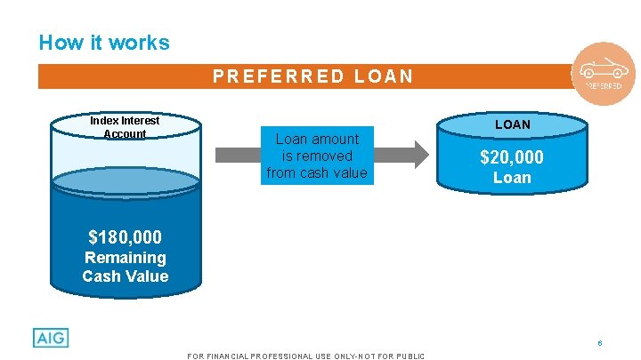 How it works PREFERRED LOAN Index Interest Account Loan amount is removed from cash