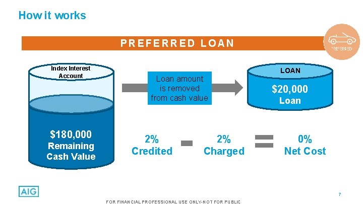 How it works PREFERRED LOAN Index Interest Account $180, 000 Remaining Cash Value Loan