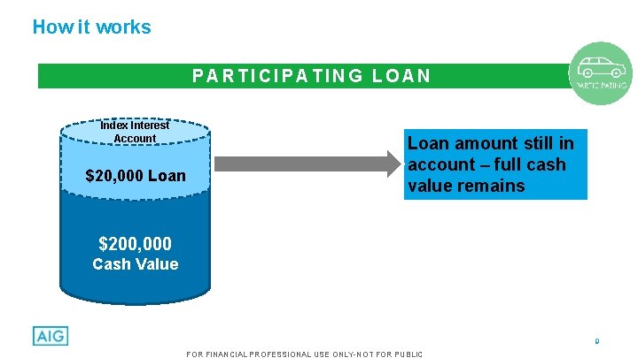 How it works PARTICIPATING LOAN Index Interest Account $20, 000 Loan amount still in