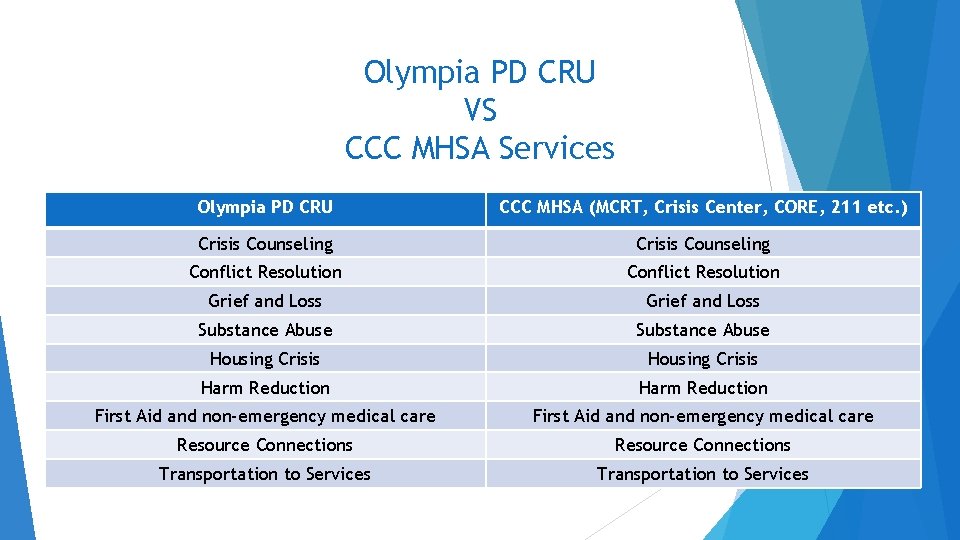 Olympia PD CRU VS CCC MHSA Services Olympia PD CRU CCC MHSA (MCRT, Crisis