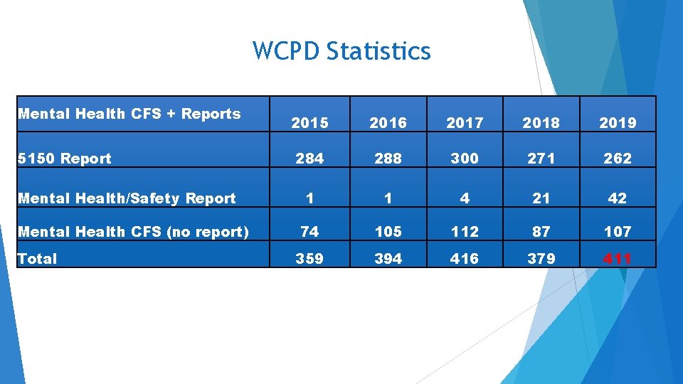 WCPD Statistics Mental Health CFS + Reports 5150 Report Mental Health/Safety Report Mental Health