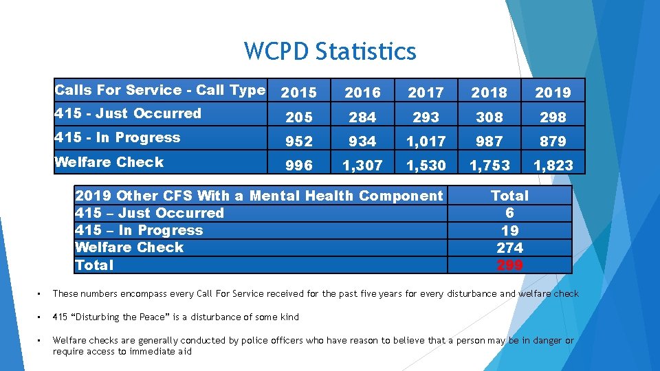 WCPD Statistics Calls For Service - Call Type 2015 2016 2017 2018 2019 415