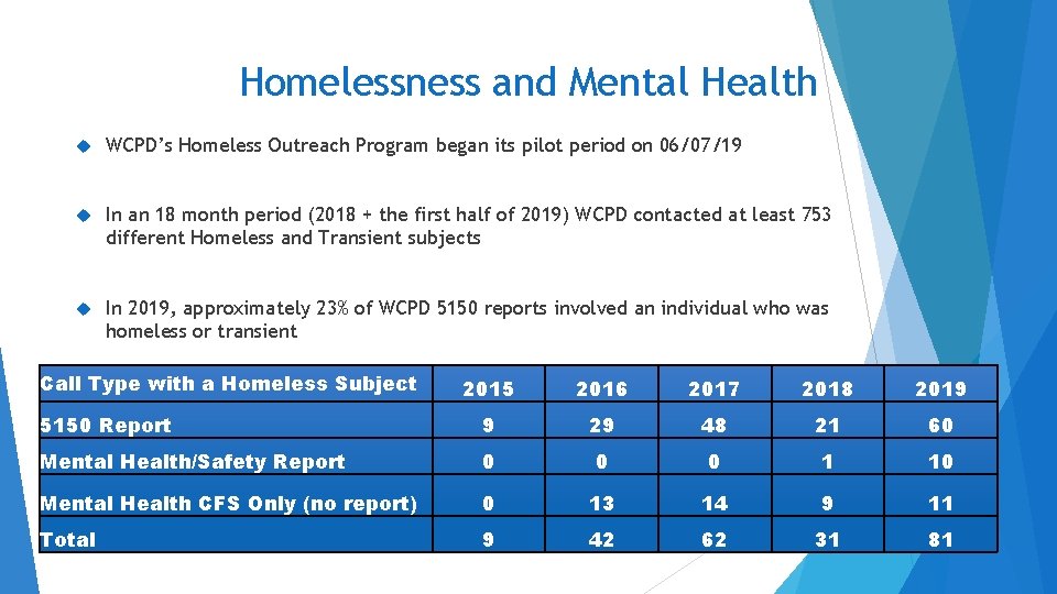 Homelessness and Mental Health WCPD’s Homeless Outreach Program began its pilot period on 06/07/19