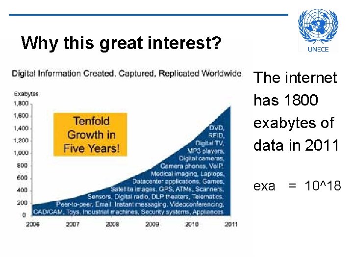 Why this great interest? The internet has 1800 exabytes of data in 2011 exa