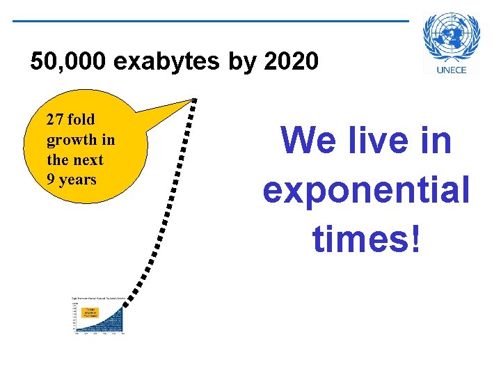 50, 000 exabytes by 2020 27 fold growth in the next 9 years We