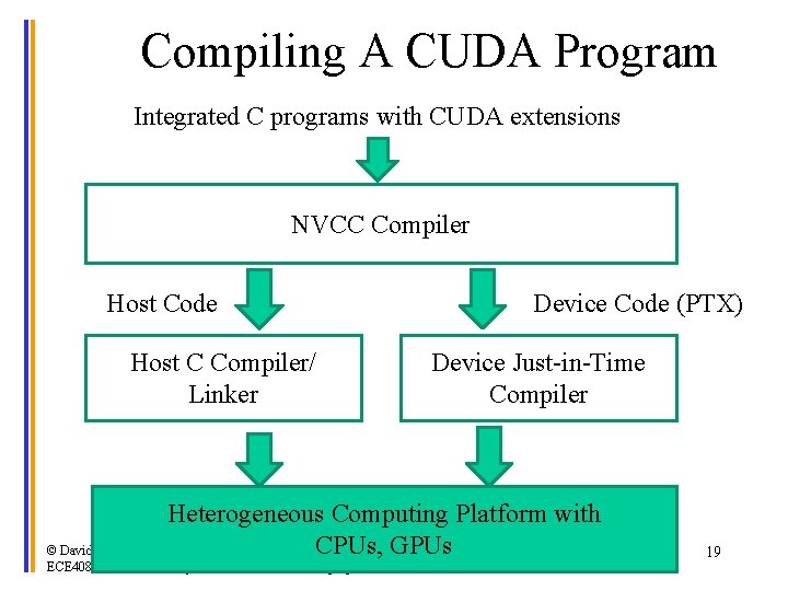 Compiling A CUDA Program Integrated C programs with CUDA extensions NVCC Compiler Host Code