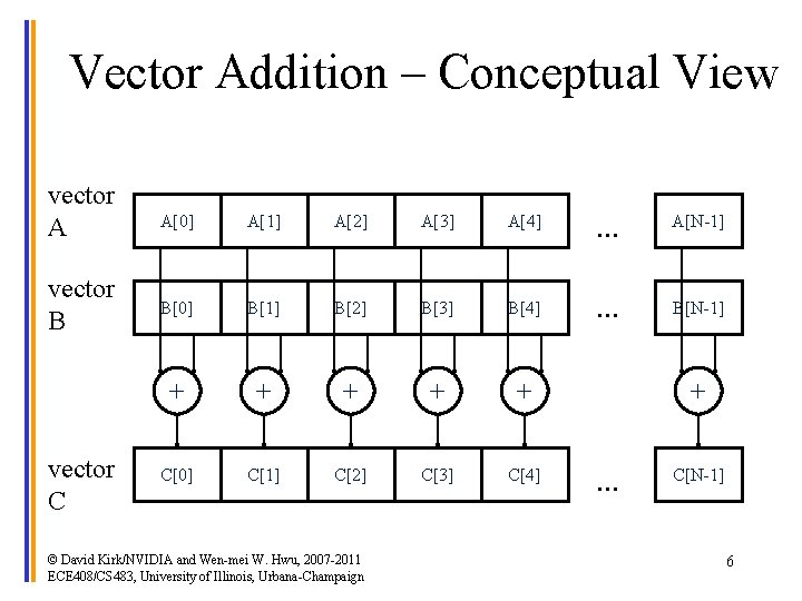 Vector Addition – Conceptual View vector A vector B vector C A[0] A[1] A[2]