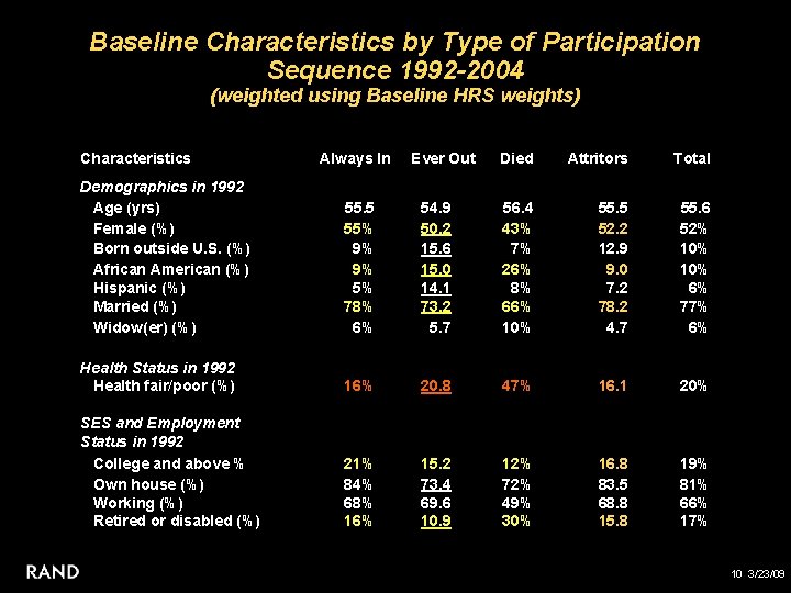 Baseline Characteristics by Type of Participation Sequence 1992 -2004 (weighted using Baseline HRS weights)