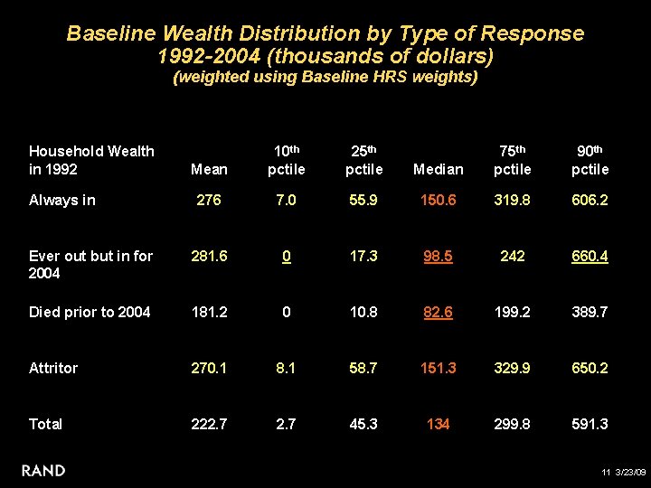Baseline Wealth Distribution by Type of Response 1992 -2004 (thousands of dollars) (weighted using