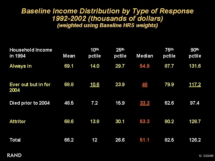 Baseline Income Distribution by Type of Response 1992 -2002 (thousands of dollars) (weighted using