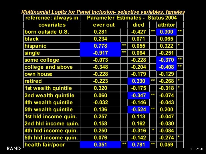 Multinomial Logits for Panel Inclusion- selective variables, females 13 3/23/09 