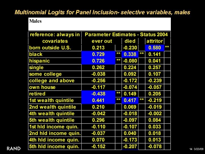 Multinomial Logits for Panel Inclusion- selective variables, males 14 3/23/09 