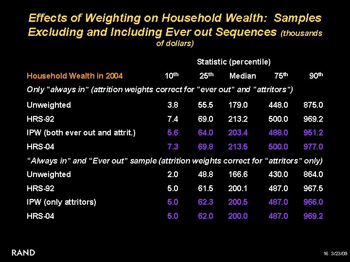 Effects of Weighting on Household Wealth: Samples Excluding and Including Ever out Sequences (thousands