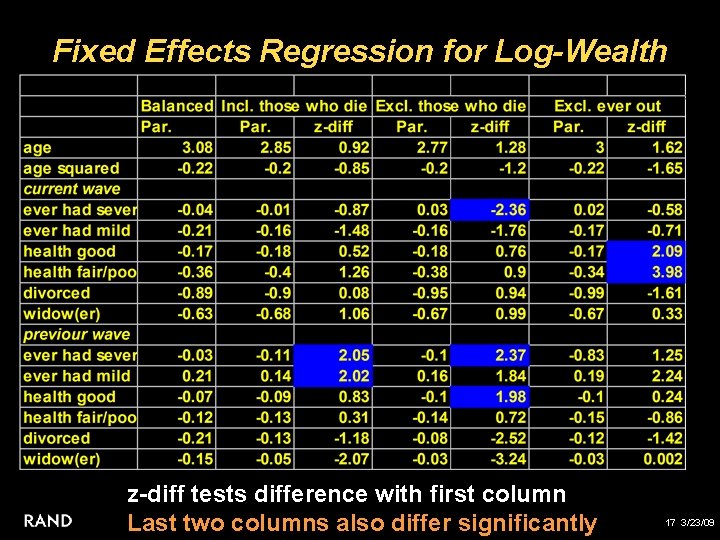 Fixed Effects Regression for Log-Wealth z-diff tests difference with first column Last two columns
