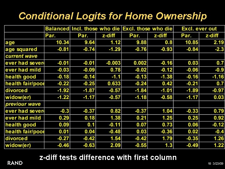 Conditional Logits for Home Ownership z-diff tests difference with first column 18 3/23/09 