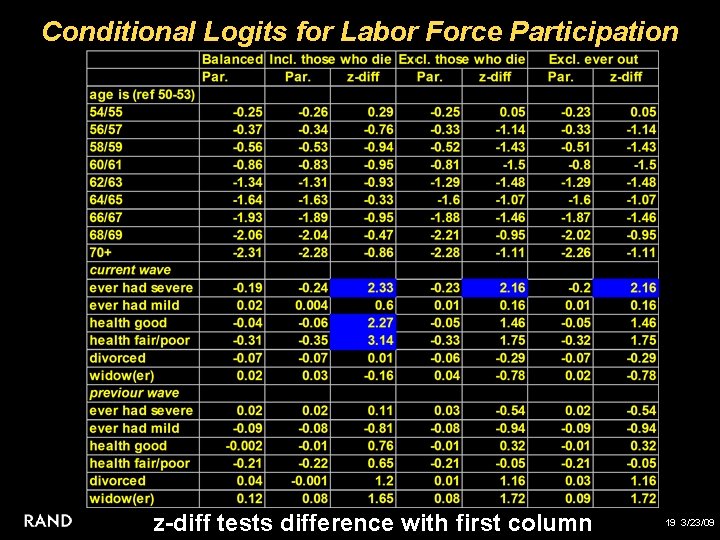 Conditional Logits for Labor Force Participation z-diff tests difference with first column 19 3/23/09