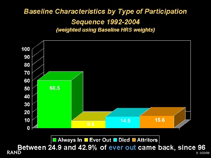 Baseline Characteristics by Type of Participation Sequence 1992 -2004 (weighted using Baseline HRS weights)