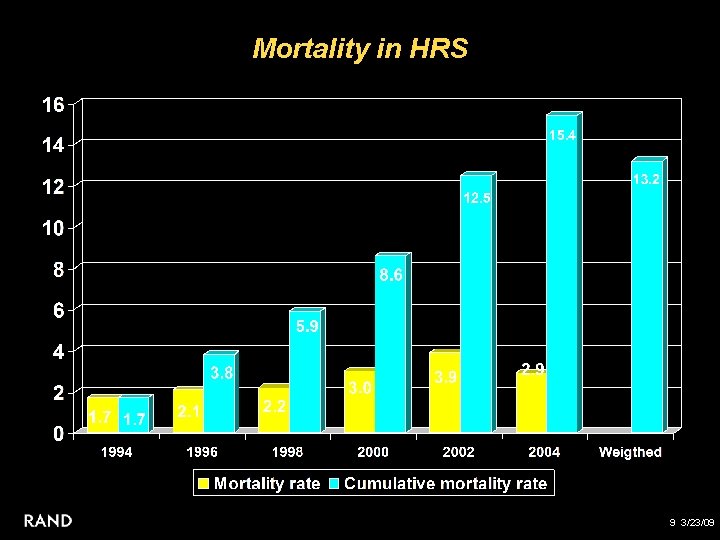 Mortality in HRS 9 3/23/09 