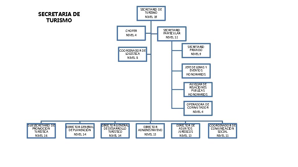 SECRETARIO DE TURISMO SECRETARIA DE TURISMO NIVEL 19 SECRETARIO PARTICULAR CHOFER NIVEL 4 NIVEL