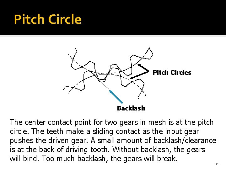 Pitch Circles Backlash The center contact point for two gears in mesh is at